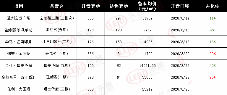 去化率周统计（8.17-8.23）|滨江CBD东翼新的江景房入市，去化如何