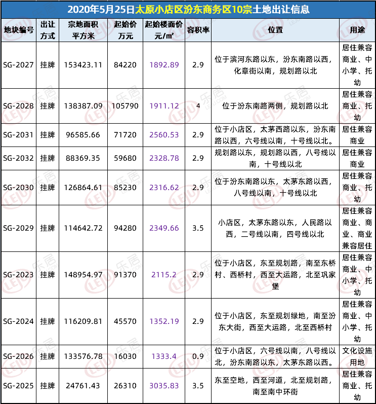 大体量！太原小店区汾东商务区9宗地集中出让 总面积超1675亩