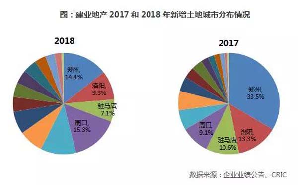 土地城市分布