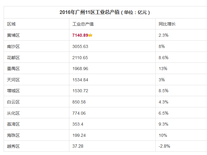 2016年广州各区GDP排名:天河仍是老大