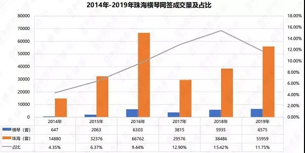 横琴楼市2019年住宅网签量大涨226.64%！超5成港澳客置业横琴！