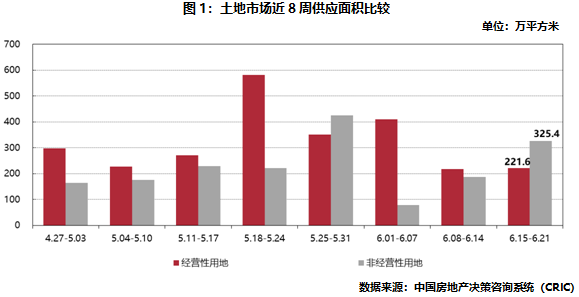 土地市場近8周供應面積比較