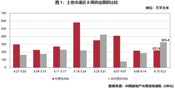 土地市场近8周供应面积比较