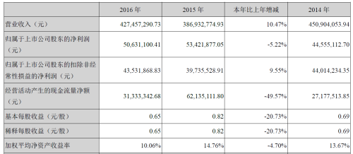 2016年度主要会计数据和财务指标
