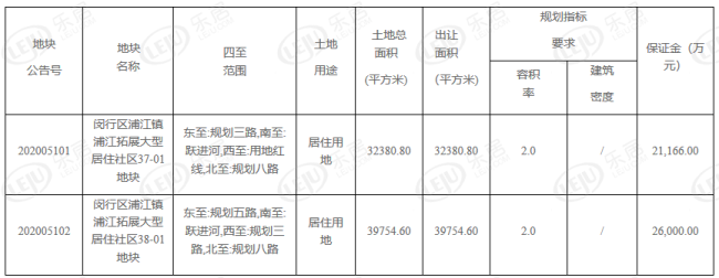 突发！闵行浦江镇2幅居住用地挂牌