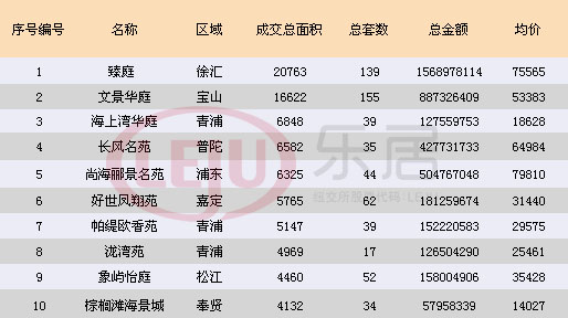 上海新房均价破4万大关 8月首周延续7月热度 