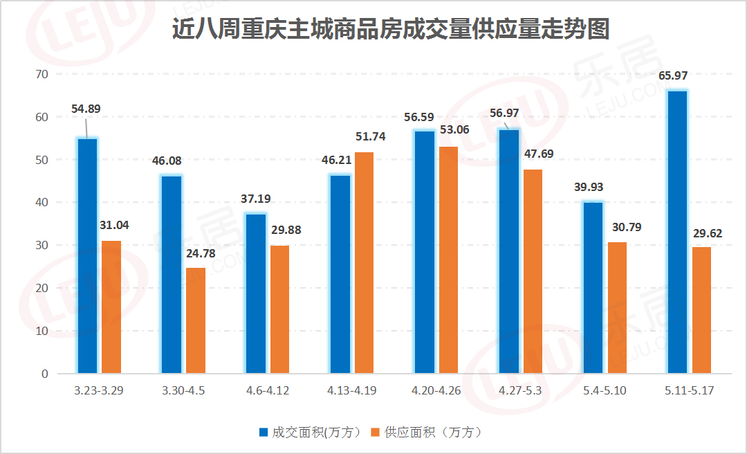 五月“红”了？重庆楼市上周成交量暴涨65% 这些刚需盘卖得火！
