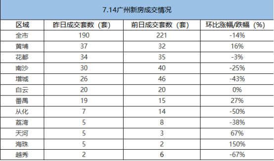 市场成交|7月14日广州新房成交190套 增城跌出前三甲