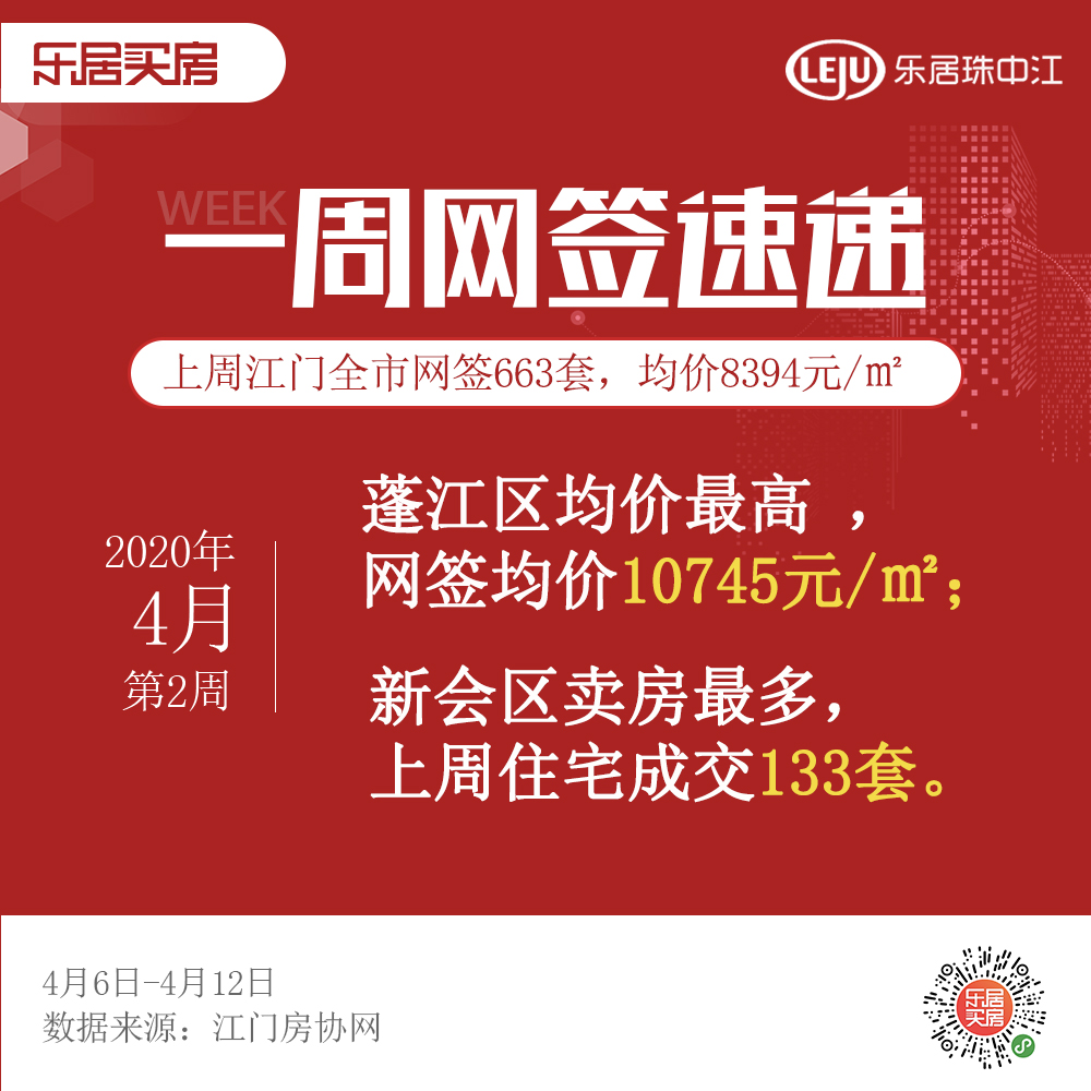 新会卖房最多！蓬江均价居首！上周江门市区网签均价10406元/㎡