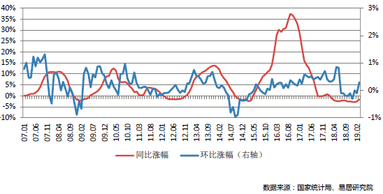 圖7 上海市??房價格指數?勢