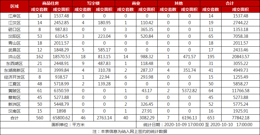 市场成交|10月10日武汉楼市成交653套 洪山区成交162套居首！