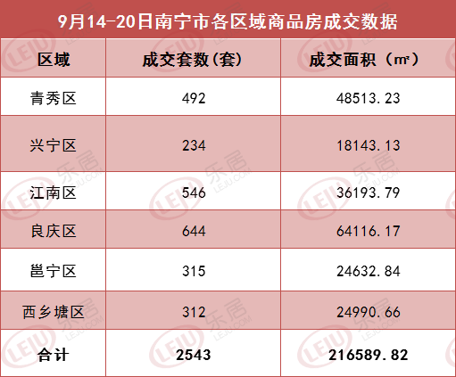 市场成交|金九成色不足 上周商品房成交套数及面积双降