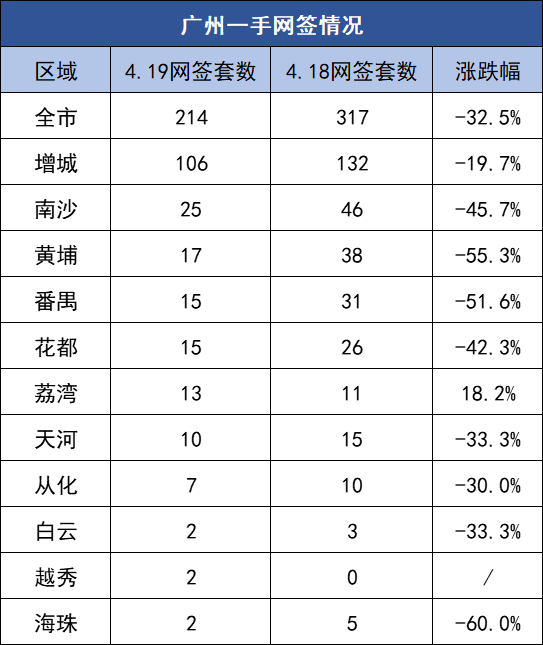 市场成交|4月19日广州一手网签214套！增城106套占据半壁江山