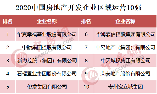區(qū)域運(yùn)營10強(qiáng)