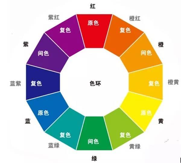 ▲色相环上相邻的颜色就是相近色