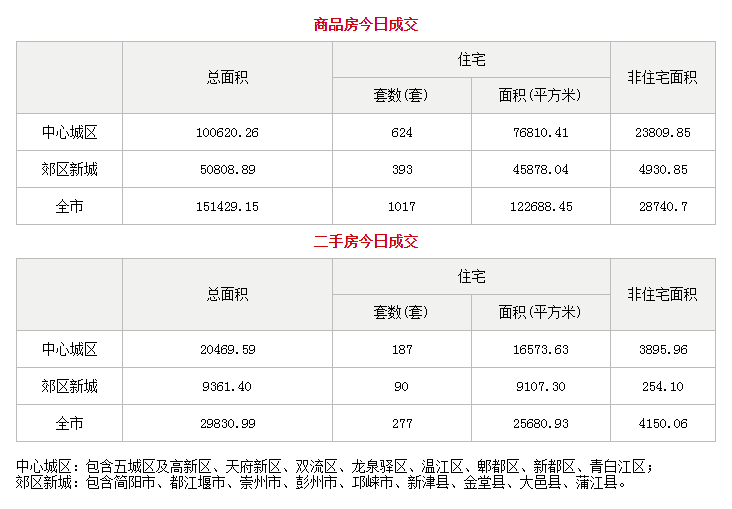 市场成交|5月28日成都成交新房1065套 二手房248套