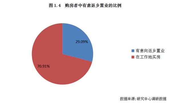 返鄉(xiāng)置業(yè)