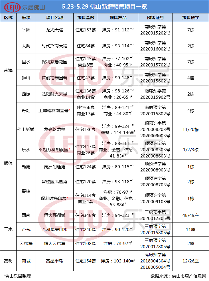 拿证速递|禅城缺席！佛山本周新增2477套房源 多个纯新盘首获批