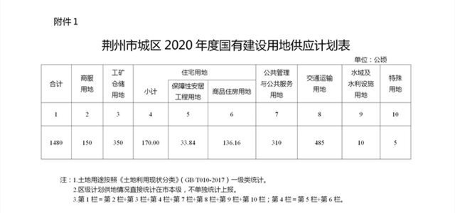2020年荆州用地总量出炉 商业用地规模是去年的5倍