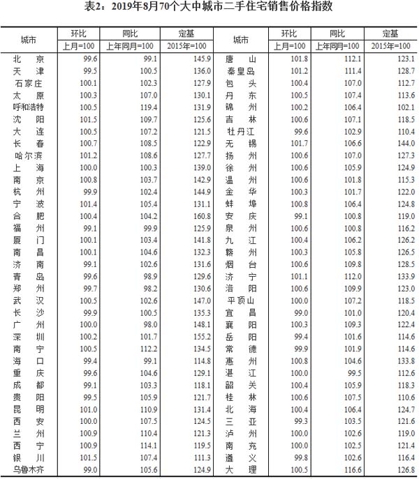 70個大中城市