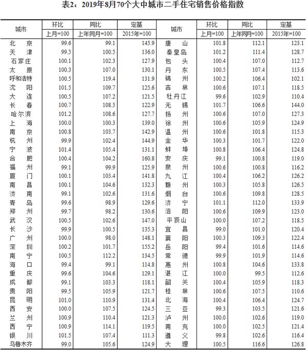 70个大中城市