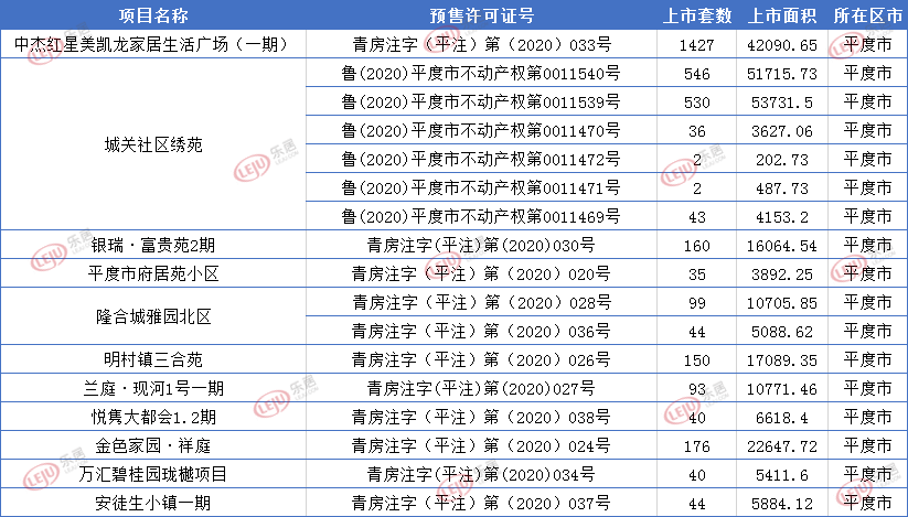 平度市5月拿证项目一览