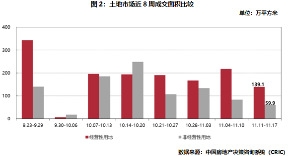 土地市场近8周成交面积比较