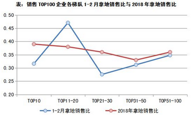 拿地销售比