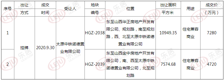 土拍快讯丨成交价1.2亿！中国中铁摘得太原迎泽区两宗城改地块