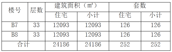 拿证速递丨入住地铁口，红旗西路站252套纯住宅房源获预售证