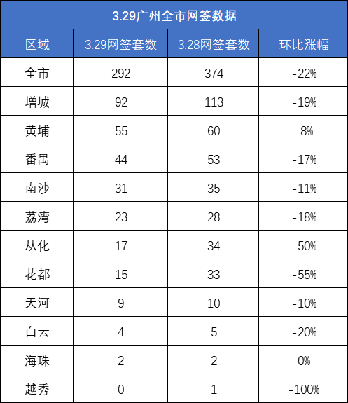 市场成交|3月29日广州一手网签292套环跌2成 增城独揽近百套