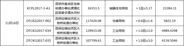 11月土地供应