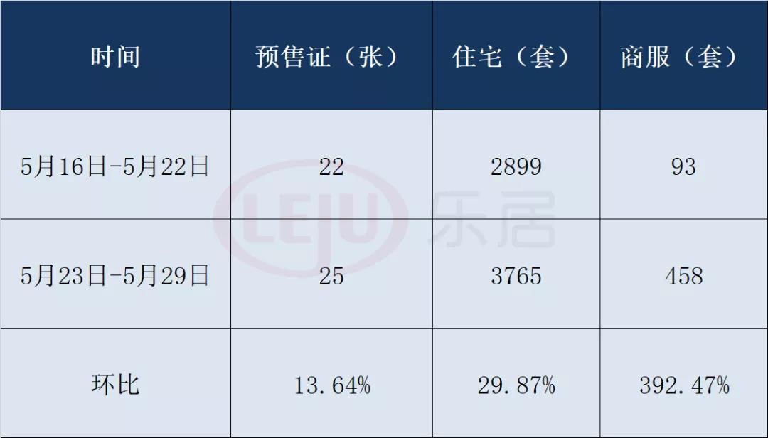 拿证速递|广州住宅供应量4连涨！什么信号？