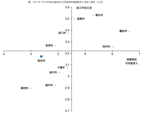 2017年-2018年湖北省部分三四线城市城镇居民人均收入情况（万元）