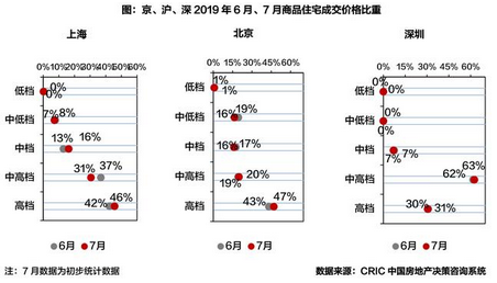 重点城市