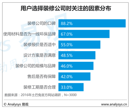 用户选择装修公司时最关注的因素