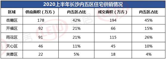 2020上半年长沙岳麓区房子最畅销：住宅供销双双领跑内五区