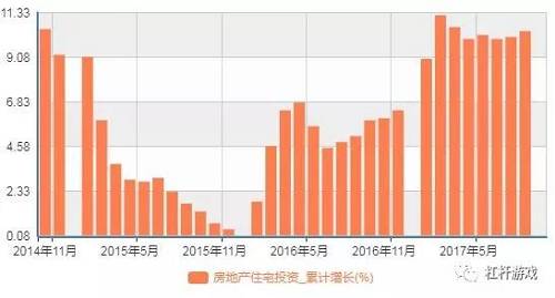 圖3.2014年11月-2017年9月，我國住宅**增速 圖表來源|我國統計局