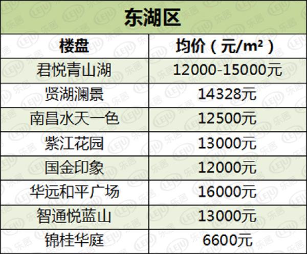 限购后南昌最新楼盘价格一览 看了心里有底