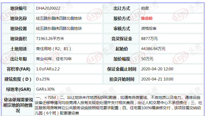 土拍快报阳光城574亿获景德镇108亩地楼面价3624元㎡