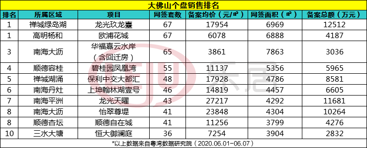 一周榜单：67套即登顶！绿岛湖&杨和双盘夺冠！上榜的还有这些……