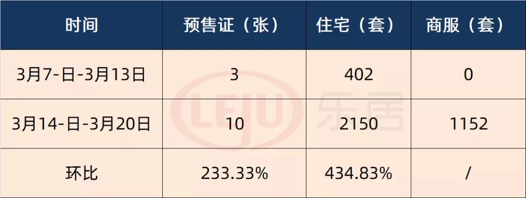 拿证速递|破冰！广州新批10张预售证 住宅获批量超2000套大涨435%