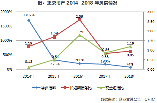 2014-2018负债情况