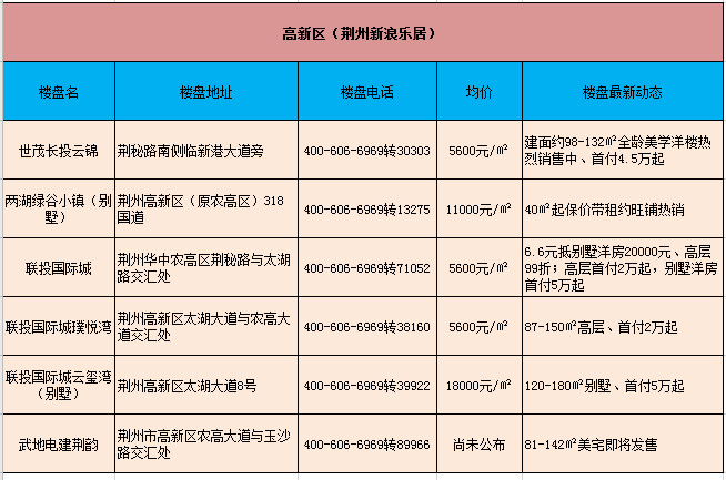 荆州2020年5月高新区房价动态