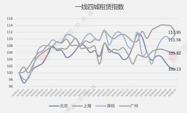 10月刊 | 租赁住宅行业监测报告-市场篇
