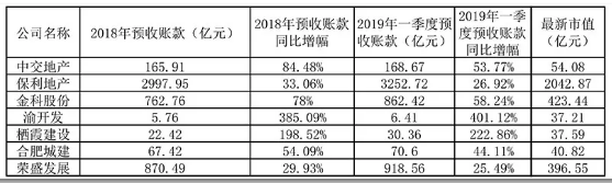 预收账款