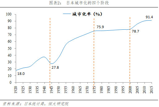 日本城市化