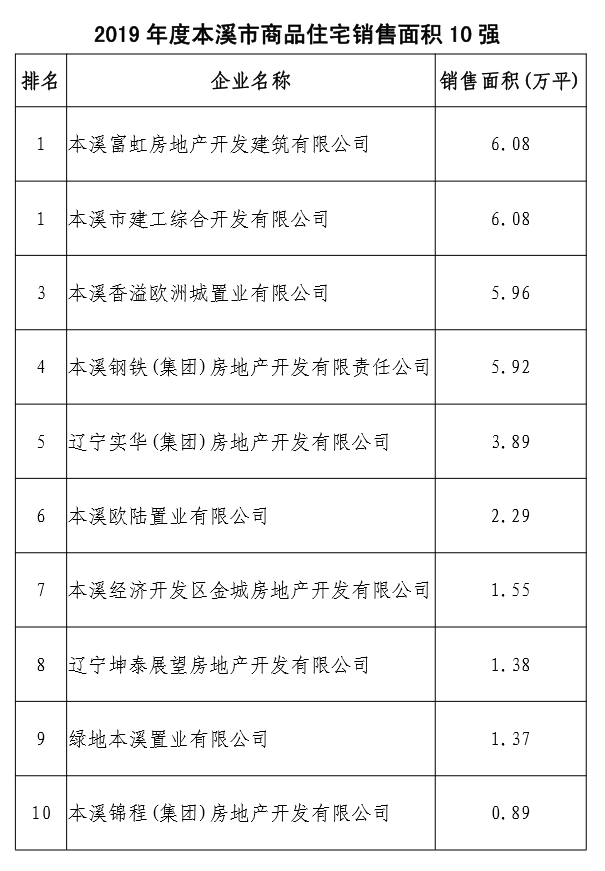 辽宁省房协发布：2019年度本溪市商品住宅销售面积10强