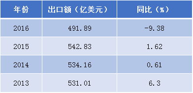 2013-2016年我国家具出口数据