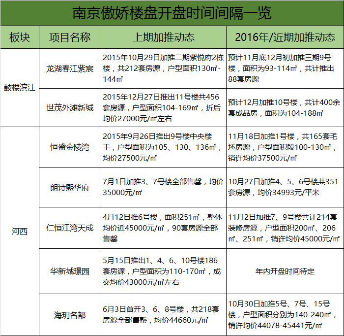 太傲娇！只因不愁卖 这些楼盘一年只推1、2次